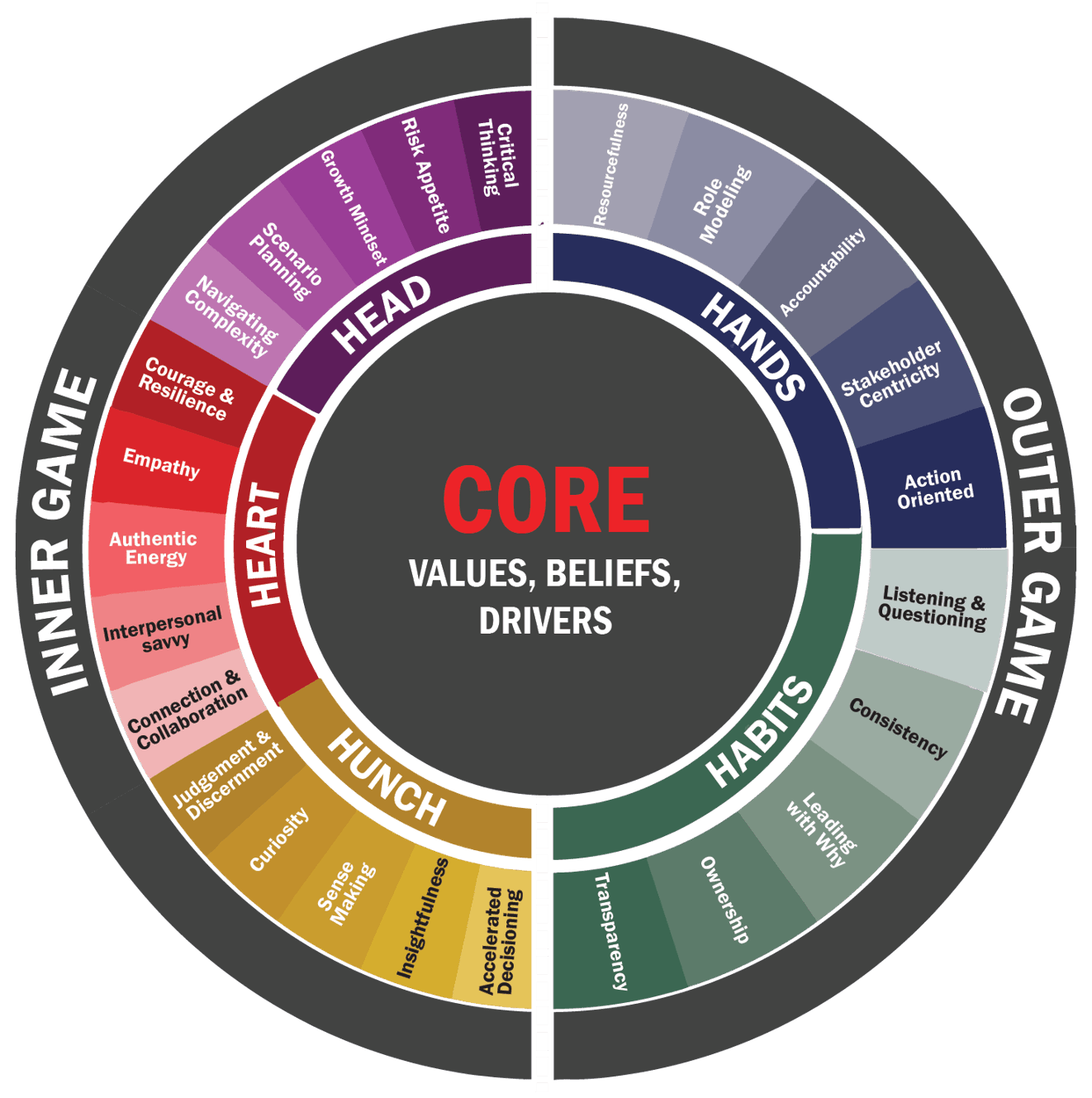 The 5H model showing the five leadership intelligences and their dimensions