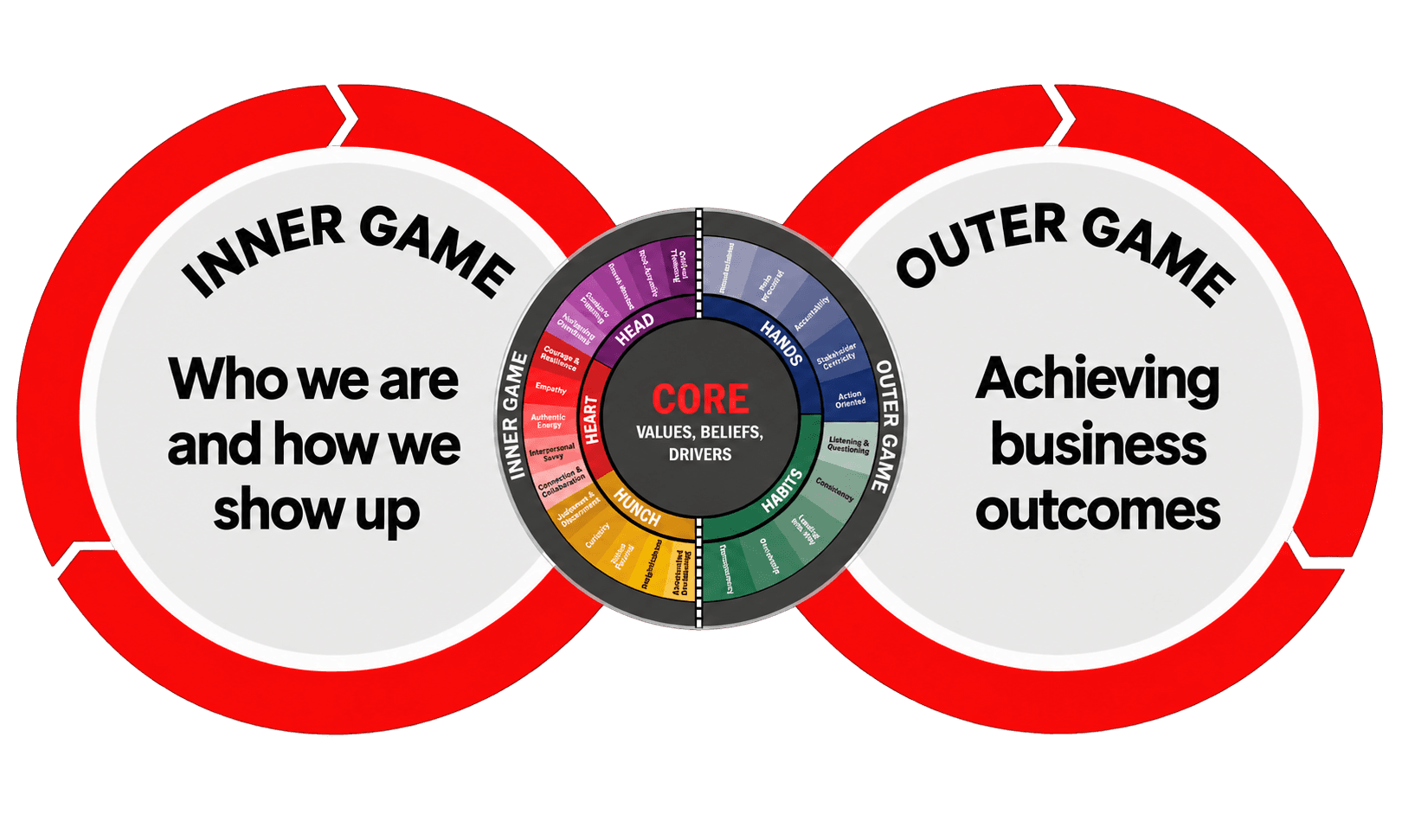 Inner Game and Outer Game connected by the five leadership intelligences